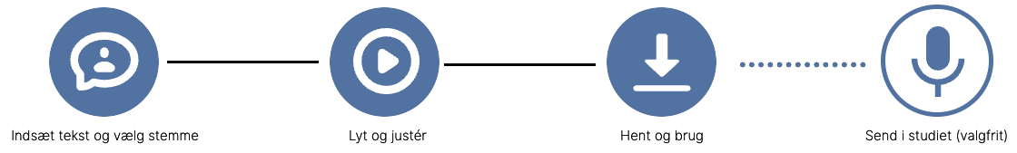 Workflow: Vælg stemme, Download fil, Brug direkte, Send til studiet